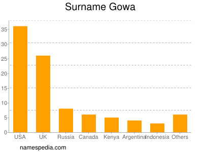 Surname Gowa