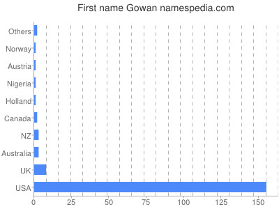 prenom Gowan