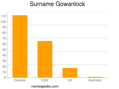 Familiennamen Gowanlock