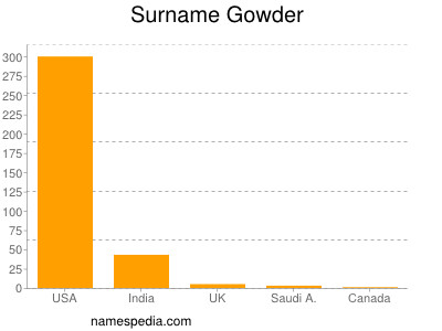 Surname Gowder