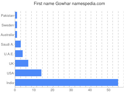 Vornamen Gowhar