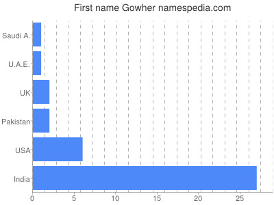 Vornamen Gowher