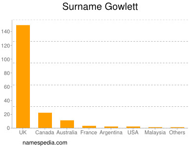 Familiennamen Gowlett