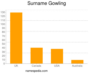 Familiennamen Gowling