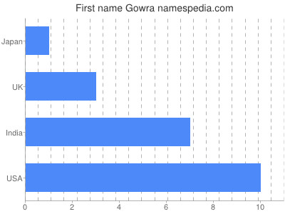 Vornamen Gowra