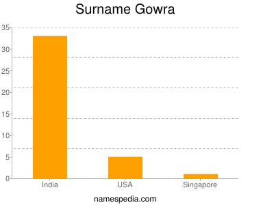 Surname Gowra