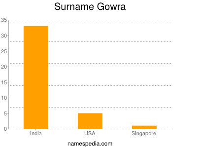 Familiennamen Gowra