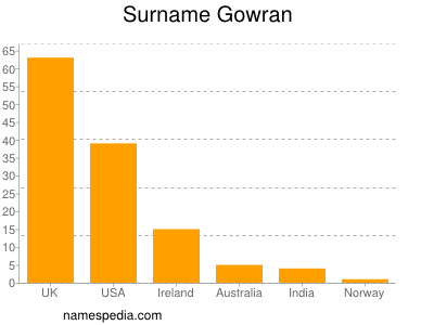 Familiennamen Gowran
