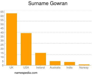 nom Gowran