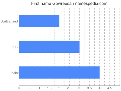 prenom Gowreesan