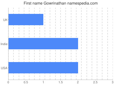 Given name Gowrinathan