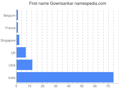 prenom Gowrisankar