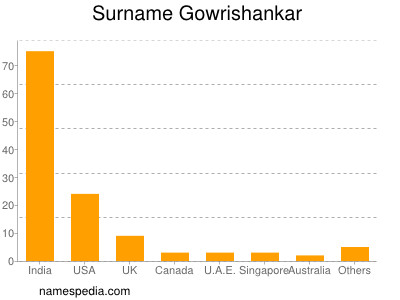 Familiennamen Gowrishankar