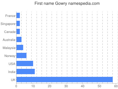 Given name Gowry