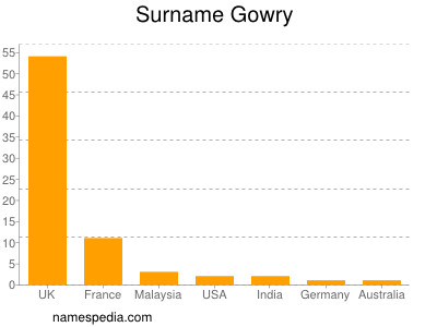 Surname Gowry
