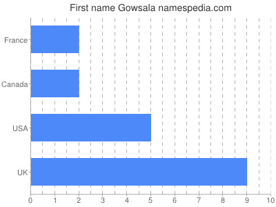 Given name Gowsala