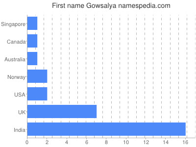 Vornamen Gowsalya