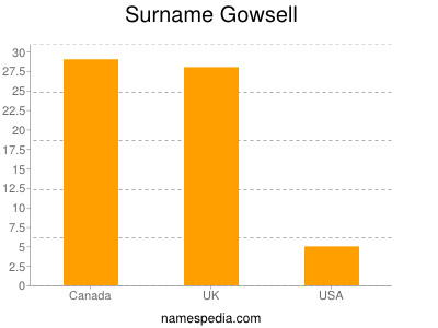 Surname Gowsell