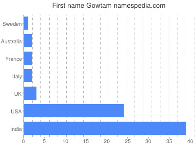 Vornamen Gowtam