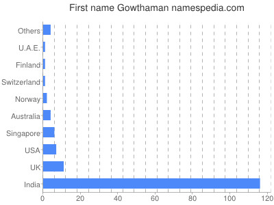 Vornamen Gowthaman