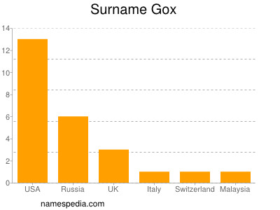 Familiennamen Gox