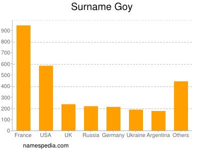 Surname Goy