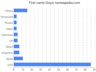 prenom Goya