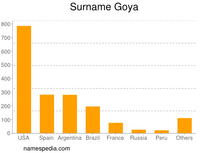 Familiennamen Goya