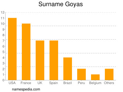Familiennamen Goyas