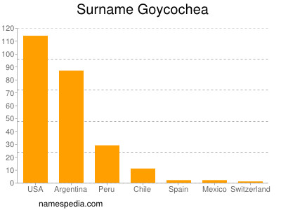 Familiennamen Goycochea