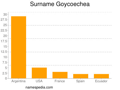 Familiennamen Goycoechea
