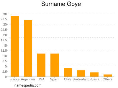 Familiennamen Goye