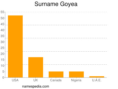 Familiennamen Goyea
