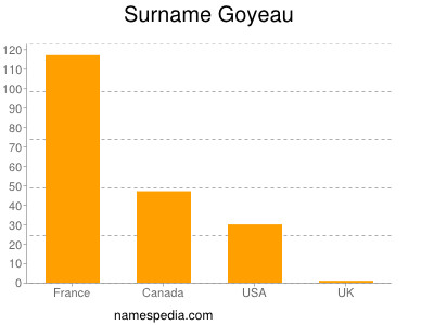 Familiennamen Goyeau