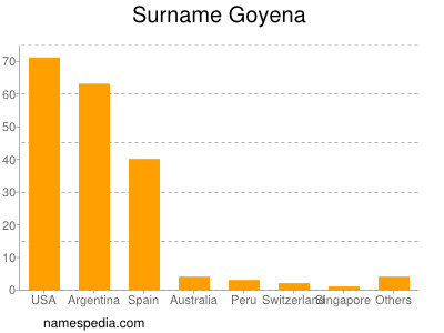 Familiennamen Goyena