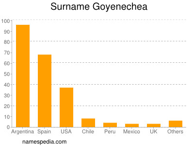 Familiennamen Goyenechea