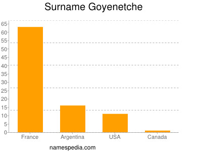 Familiennamen Goyenetche