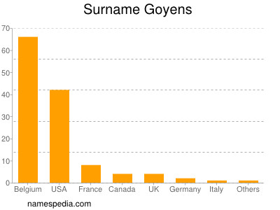 Familiennamen Goyens