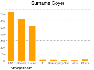 Familiennamen Goyer