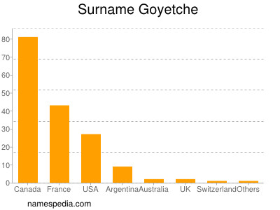 Familiennamen Goyetche