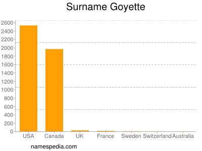 Familiennamen Goyette