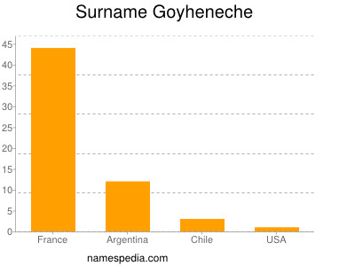 Familiennamen Goyheneche