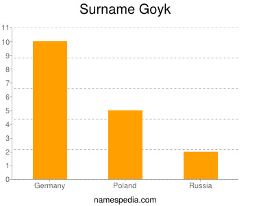 Familiennamen Goyk