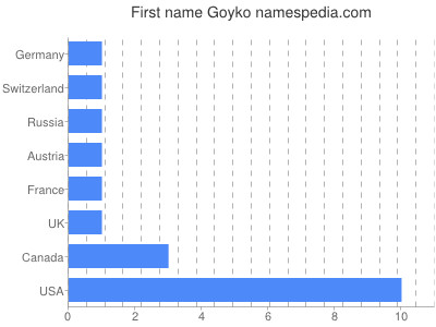 Given name Goyko