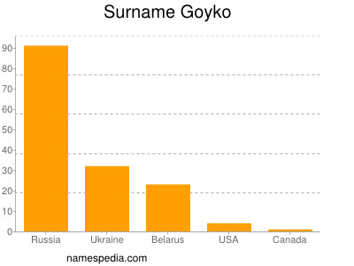 Surname Goyko