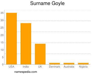 Familiennamen Goyle