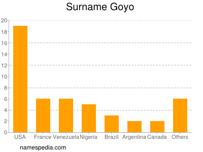 Familiennamen Goyo