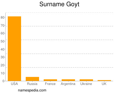 Surname Goyt