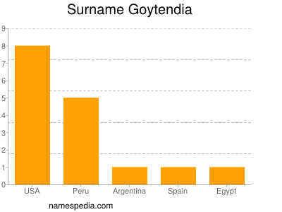 Familiennamen Goytendia