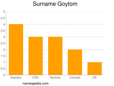 Familiennamen Goytom